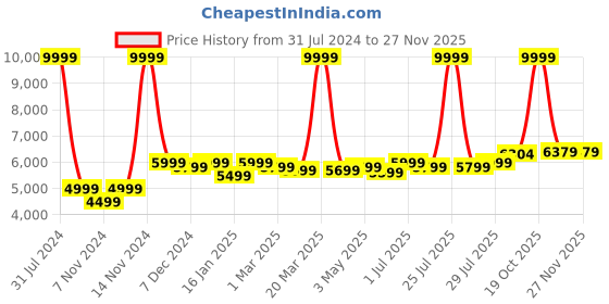 myntra.com ROYAL KURTA Two Piece Bandhgala Party Suit royal kurta Price History Graph from 31 Jul 2024 to 26 Nov 2025