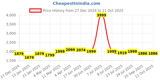 myntra.com ROYAL KURTA Woven Design Asymmetric Angrakha Kurta with Trousers royal kurta Price History Graph from 27 Dec 2024 to 10 Oct 2025