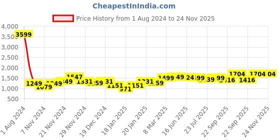myntra.com ROYAL KURTA Woven Design Mandarin Collar Kurta royal kurta Price History Graph from 1 Aug 2024 to 23 Nov 2025