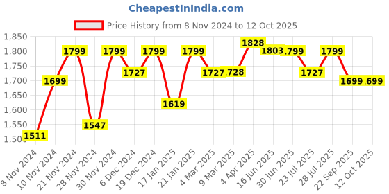 myntra.com ROYAL KURTA Woven Design Mandarin Collar Kurta With Pyjamas royal kurta Price History Graph from 8 Nov 2024 to 12 Oct 2025