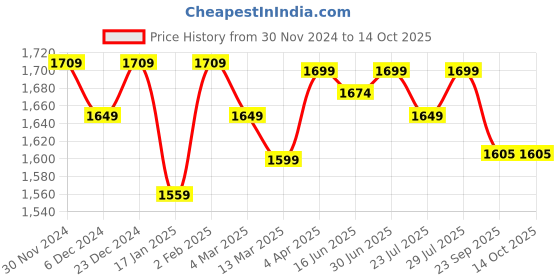 myntra.com ROYAL KURTA Woven Design Zari Regular Kurta With Dhoti Pants royal kurta Price History Graph from 30 Nov 2024 to 13 Oct 2025