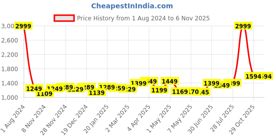 myntra.com ROYAL KURTA Yoke Design Mandarin Collar Straight Kurta royal kurta Price History Graph from 1 Aug 2024 to 6 Nov 2025