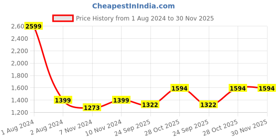 myntra.com ROYAL KURTA Yoke Design Thread Work Cotton Straight Kurta royal kurta Price History Graph from 1 Aug 2024 to 30 Nov 2025