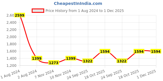 myntra.com ROYAL KURTA Yoke Design Thread Work Cotton Straight Kurta royal kurta Price History Graph from 1 Aug 2024 to 30 Nov 2025
