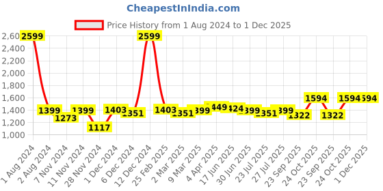 myntra.com ROYAL KURTA Yoke Design Thread Work Cotton Straight Kurta royal kurta Price History Graph from 1 Aug 2024 to 1 Dec 2025