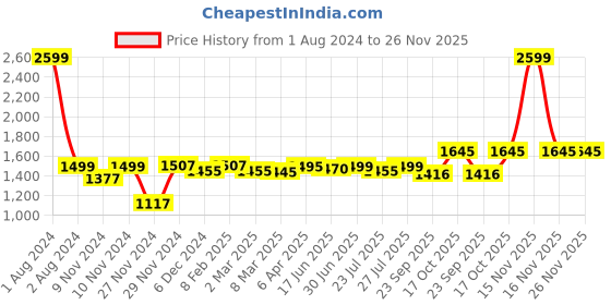 myntra.com ROYAL KURTA Yoke Design Thread Work Silk Straight Kurta royal kurta Price History Graph from 1 Aug 2024 to 25 Nov 2025