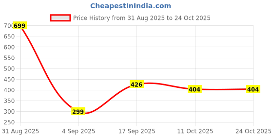 myntra.com mcreation4u Royal Maroon Lotus Stud Earrings mcreation4u Price History Graph from 31 Aug 2025 to 24 Oct 2025
