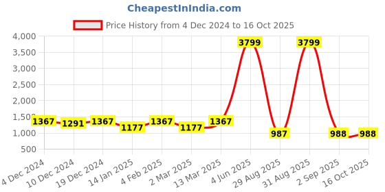 myntra.com Royal Marque Paisley Printed Mandarin Collar A-Line Kurti With Dhoti Pant royal marque Price History Graph from 4 Dec 2024 to 16 Oct 2025