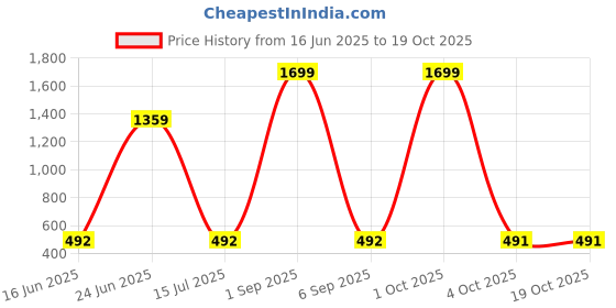 myntra.com Royal Marque Print Cotton Peplum Top royal marque Price History Graph from 16 Jun 2025 to 18 Oct 2025