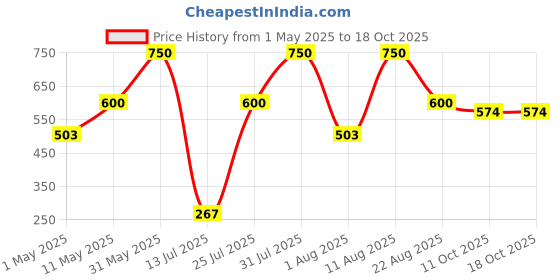 myntra.com Royal Mirage Aqua Long Lasting After Shave - 100 ml royal mirage Price History Graph from 1 May 2025 to 17 Oct 2025