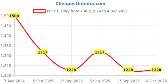 myntra.com Royal Mirage Men Grey No II Eau De Cologne Perfume - 120ml royal mirage Price History Graph from 7 Aug 2024 to 3 Dec 2025
