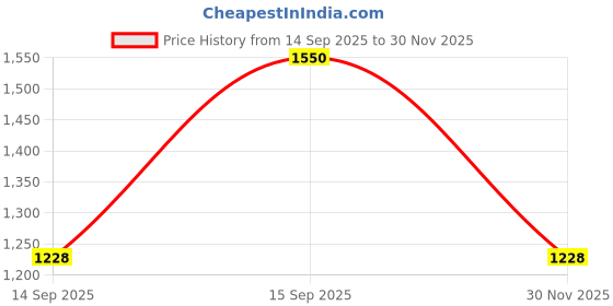 myntra.com Royal Mirage Original Long Lasting Eau De Cologne Spray 120 ml royal mirage Price History Graph from 14 Sep 2025 to 30 Nov 2025