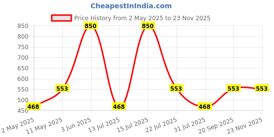 myntra.com Royal Mirage Pure Oud Perfumed Talc - 250 g royal mirage Price History Graph from 2 May 2025 to 22 Nov 2025