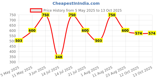 myntra.com Royal Mirage Rain Forest Long Lasting After Shave - 100 ml royal mirage Price History Graph from 5 May 2025 to 13 Oct 2025