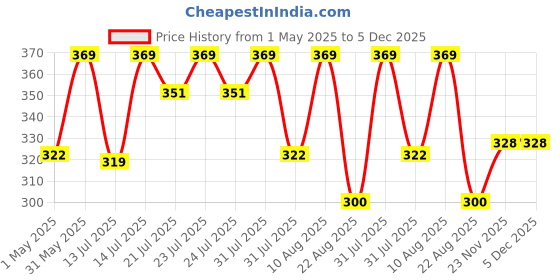 myntra.com Royal Mirage Silver Long Lasting Body Spray - 200 ml royal mirage Price History Graph from 1 May 2025 to 5 Dec 2025