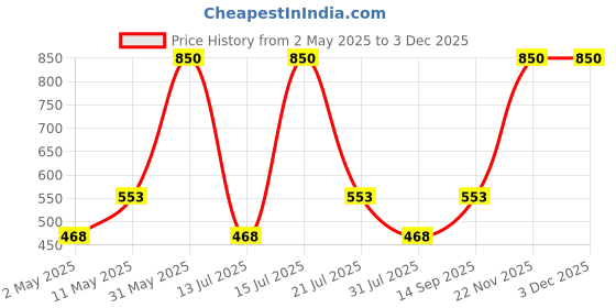 myntra.com Royal Mirage Sport Perfumed Talc - 250 g royal mirage Price History Graph from 2 May 2025 to 2 Dec 2025