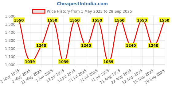 myntra.com Royal Mirage Unisex Gold Long Lasting Eau de Cologne - 120 ml royal mirage Price History Graph from 1 May 2025 to 29 Sep 2025