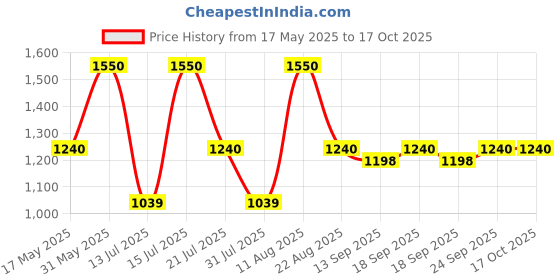 myntra.com Royal Mirage Unisex II Long Lasting Eau de Cologne - 120 ml royal mirage Price History Graph from 17 May 2025 to 16 Oct 2025