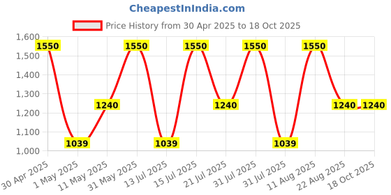 myntra.com Royal Mirage Unisex Just Oud Long Lasting Eau de Cologne - 120 ml royal mirage Price History Graph from 30 Apr 2025 to 17 Oct 2025