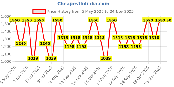 myntra.com Royal Mirage Unisex Long Lasting Eau de Cologne - 120 ml royal mirage Price History Graph from 5 May 2025 to 24 Nov 2025