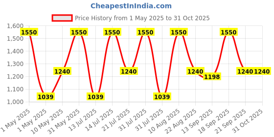 myntra.com Royal Mirage Unisex Night Long Lasting Eau de Cologne - 120 ml royal mirage Price History Graph from 1 May 2025 to 31 Oct 2025