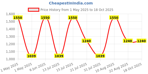 myntra.com Royal Mirage Unisex Pure Oud Long Lasting Eau de Cologne - 120 ml royal mirage Price History Graph from 1 May 2025 to 18 Oct 2025
