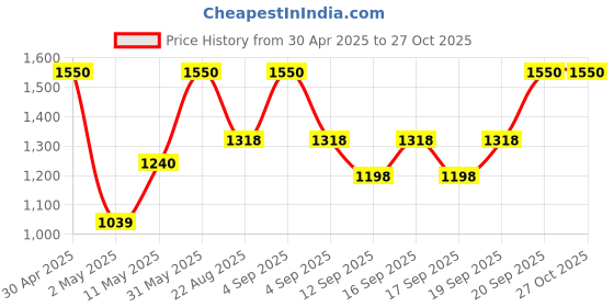myntra.com Royal Mirage Unisex Sport Long Lasting Eau de Cologne - 120 ml royal mirage Price History Graph from 30 Apr 2025 to 27 Oct 2025