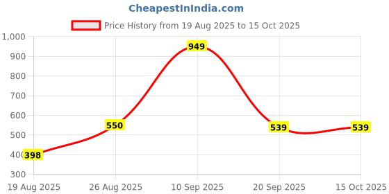 myntra.com ROYAL NEEDS Artificial Beaded Dome Shaped Oxidised Jhumkas royal needs Price History Graph from 19 Aug 2025 to 15 Oct 2025