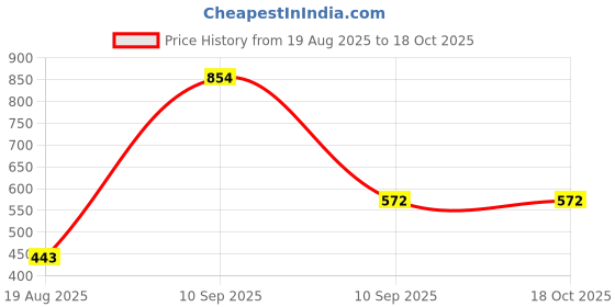 myntra.com ROYAL NEEDS Ghungroo Beaded Oxidised Dome Shaped Jhumkas royal needs Price History Graph from 19 Aug 2025 to 18 Oct 2025