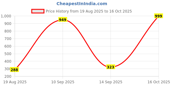 myntra.com ROYAL NEEDS Heart Shaped Drop Earrings royal needs Price History Graph from 19 Aug 2025 to 15 Oct 2025