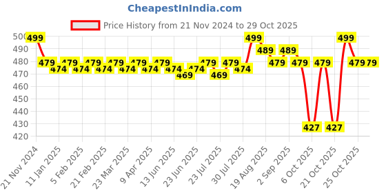 myntra.com royal son ROYAL Pack Of 5 Ankle-Length Socks royal son Price History Graph from 21 Nov 2024 to 29 Oct 2025
