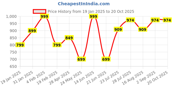 myntra.com ROYAL PITARAH Circle of Life Gold-Plated Adjustable Finger Ring royal pitarah Price History Graph from 19 Jan 2025 to 20 Oct 2025