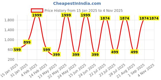 myntra.com ROYAL PITARAH Gold-Plated Contemporary Agate Drop Earrings royal pitarah Price History Graph from 15 Jan 2025 to 2 Nov 2025