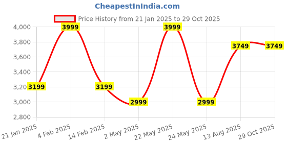 myntra.com ROYAL PITARAH Gold-Plated Contemporary Drop Earrings royal pitarah Price History Graph from 21 Jan 2025 to 29 Oct 2025