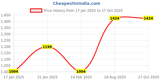 myntra.com ROYAL PITARAH Gold Plated Contemporary Hoop Earrings royal pitarah Price History Graph from 17 Jan 2025 to 27 Oct 2025