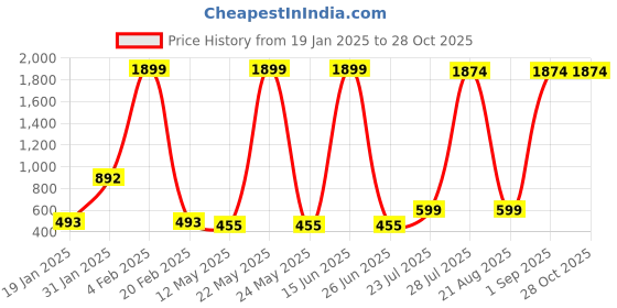 myntra.com ROYAL PITARAH Gold-Plated Contemporary Stone Studded Drop Earrings royal pitarah Price History Graph from 19 Jan 2025 to 27 Oct 2025