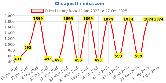 myntra.com ROYAL PITARAH Gold-Plated Contemporary Stone Studded Drop Earrings royal pitarah Price History Graph from 19 Jan 2025 to 27 Oct 2025