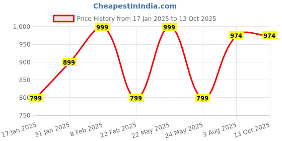 myntra.com ROYAL PITARAH Gold-Plated Triangular Adjustable Finger Ring royal pitarah Price History Graph from 17 Jan 2025 to 12 Oct 2025
