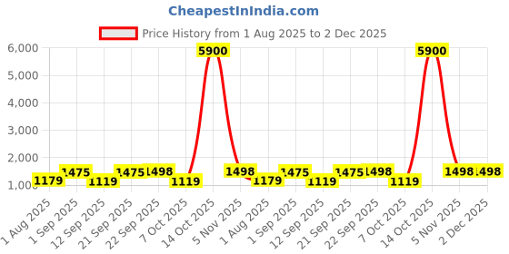 myntra.com Royal Rajgharana Saree Black Ethnic Motifs Silk Blend Paithani Sarees royal rajgharana saree Price History Graph from 1 Aug 2025 to 2 Dec 2025
