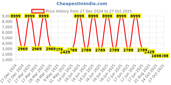 myntra.com Royal Rajgharana Saree Ethnic Motif Woven Design Pure Silk Banarasi Sarees royal rajgharana saree Price History Graph from 27 Dec 2024 to 27 Oct 2025