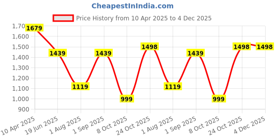 myntra.com Royal Rajgharana Saree Ethnic Motif Zari Woven Pure Silk Banarasi Sarees royal rajgharana saree Price History Graph from 10 Apr 2025 to 3 Dec 2025
