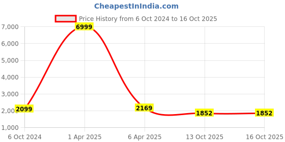 myntra.com Royal Rajgharana Saree Ethnic Motifs Pure Silk Unstitched Dress Material royal rajgharana saree Price History Graph from 6 Oct 2024 to 16 Oct 2025