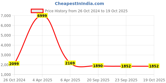 myntra.com Royal Rajgharana Saree Ethnic Motifs Pure Silk Unstitched Dress Material royal rajgharana saree Price History Graph from 26 Oct 2024 to 18 Oct 2025