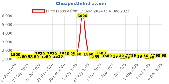 myntra.com Royal Rajgharana Saree Ethnic Motifs Woven Design Zari Art Silk Banarasi Saree royal rajgharana saree Price History Graph from 19 Aug 2024 to 5 Dec 2025
