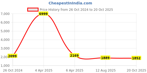 myntra.com Royal Rajgharana Saree Ethnic Motifs Woven Design Zari Pure Silk Unstitched Dress Material royal rajgharana saree Price History Graph from 26 Oct 2024 to 20 Oct 2025