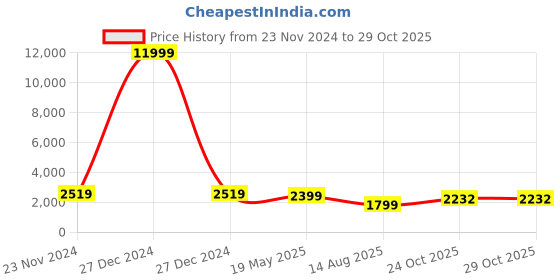 myntra.com Royal Rajgharana Saree Ethnic Motifs Zari Patola Sarees royal rajgharana saree Price History Graph from 23 Nov 2024 to 29 Oct 2025