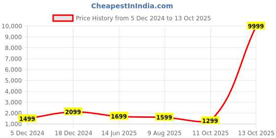 myntra.com Royal Rajgharana Saree Ethnic Motifs Zari Pure Silk Banarasi Saree royal rajgharana saree Price History Graph from 5 Dec 2024 to 11 Oct 2025