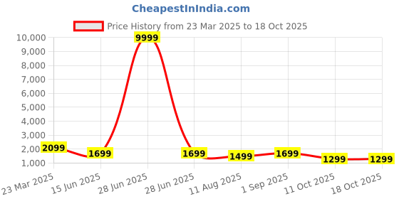 myntra.com Royal Rajgharana Saree Ethnic Motifs Zari Pure Silk Banarasi Saree royal rajgharana saree Price History Graph from 23 Mar 2025 to 18 Oct 2025