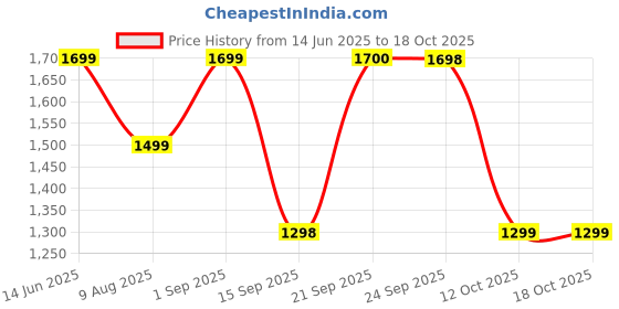 myntra.com Royal Rajgharana Saree Ethnic Motifs Zari Pure Silk Banarasi Saree royal rajgharana saree Price History Graph from 14 Jun 2025 to 17 Oct 2025