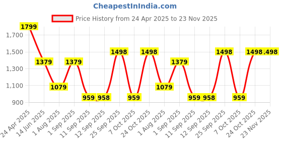 myntra.com Royal Rajgharana Saree Ethnic Motifs Zari Pure Silk Banarasi Sarees royal rajgharana saree Price History Graph from 24 Apr 2025 to 23 Nov 2025